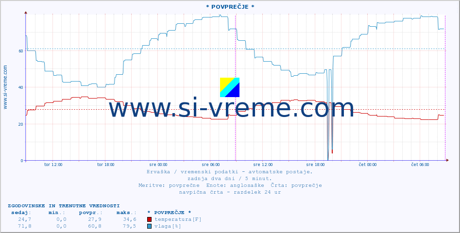 POVPREČJE :: * POVPREČJE * :: temperatura | vlaga | hitrost vetra | tlak :: zadnja dva dni / 5 minut.