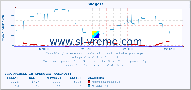 POVPREČJE :: Bilogora :: temperatura | vlaga | hitrost vetra | tlak :: zadnja dva dni / 5 minut.