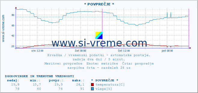 POVPREČJE :: KomiÅ¾a :: temperatura | vlaga | hitrost vetra | tlak :: zadnja dva dni / 5 minut.