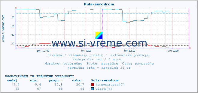 POVPREČJE :: Pula-aerodrom :: temperatura | vlaga | hitrost vetra | tlak :: zadnja dva dni / 5 minut.