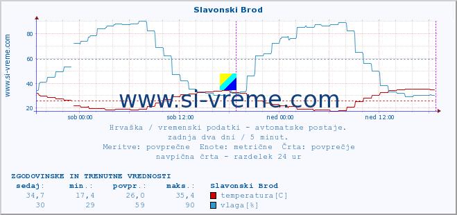 POVPREČJE :: Slavonski Brod :: temperatura | vlaga | hitrost vetra | tlak :: zadnja dva dni / 5 minut.