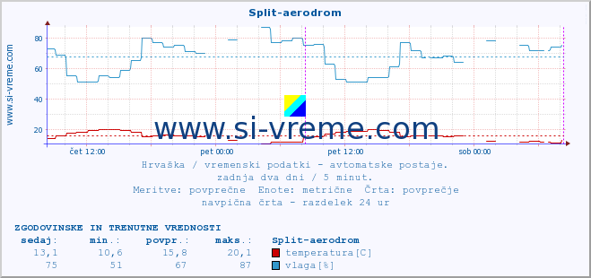 POVPREČJE :: Split-aerodrom :: temperatura | vlaga | hitrost vetra | tlak :: zadnja dva dni / 5 minut.