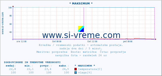 POVPREČJE :: * MAKSIMUM * :: temperatura | vlaga | hitrost vetra | tlak :: zadnja dva dni / 5 minut.