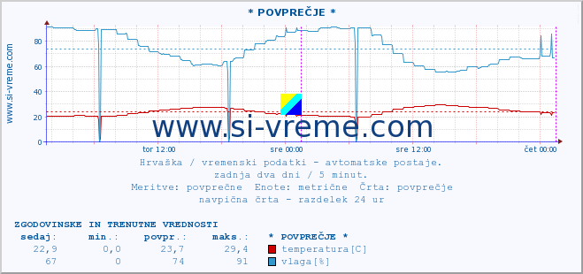 POVPREČJE :: * POVPREČJE * :: temperatura | vlaga | hitrost vetra | tlak :: zadnja dva dni / 5 minut.