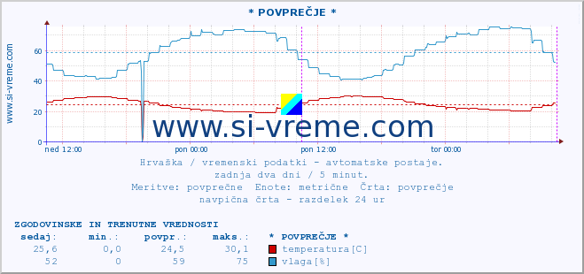 POVPREČJE :: * POVPREČJE * :: temperatura | vlaga | hitrost vetra | tlak :: zadnja dva dni / 5 minut.