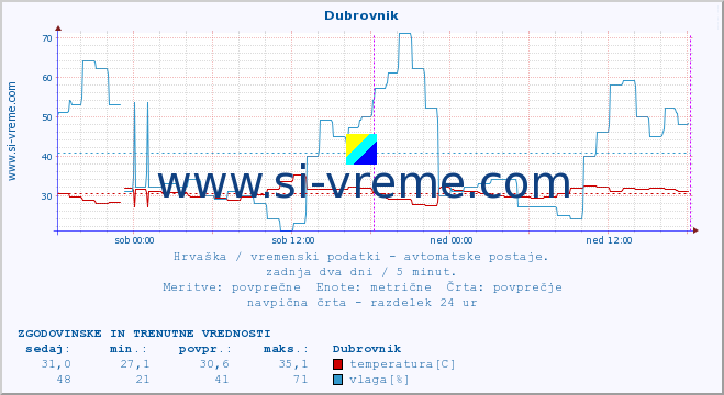 POVPREČJE :: Dubrovnik :: temperatura | vlaga | hitrost vetra | tlak :: zadnja dva dni / 5 minut.