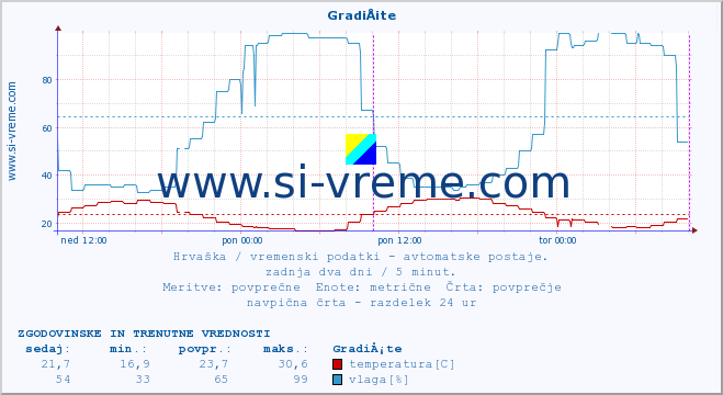 POVPREČJE :: GradiÅ¡te :: temperatura | vlaga | hitrost vetra | tlak :: zadnja dva dni / 5 minut.