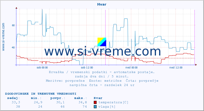 POVPREČJE :: Hvar :: temperatura | vlaga | hitrost vetra | tlak :: zadnja dva dni / 5 minut.