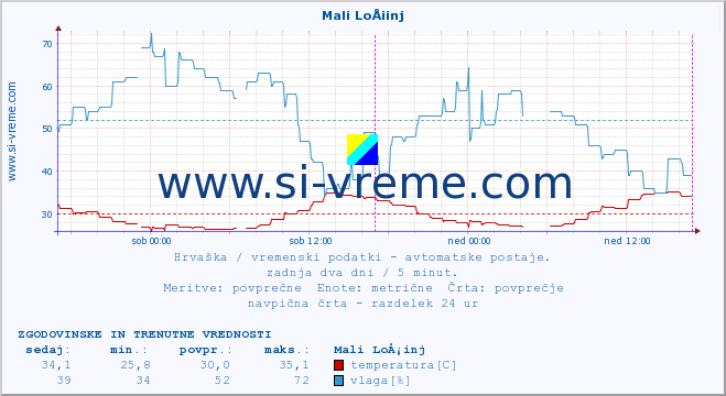 POVPREČJE :: Mali LoÅ¡inj :: temperatura | vlaga | hitrost vetra | tlak :: zadnja dva dni / 5 minut.