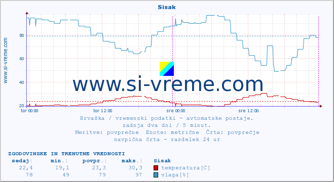 POVPREČJE :: Sisak :: temperatura | vlaga | hitrost vetra | tlak :: zadnja dva dni / 5 minut.