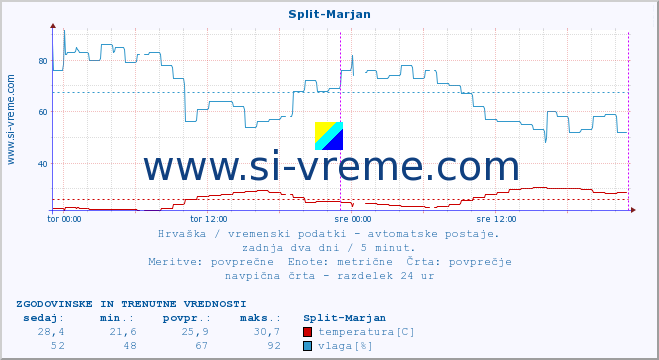 POVPREČJE :: Split-Marjan :: temperatura | vlaga | hitrost vetra | tlak :: zadnja dva dni / 5 minut.