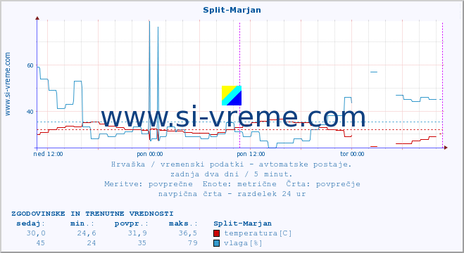 POVPREČJE :: Split-Marjan :: temperatura | vlaga | hitrost vetra | tlak :: zadnja dva dni / 5 minut.