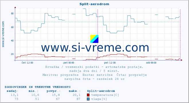 POVPREČJE :: Split-aerodrom :: temperatura | vlaga | hitrost vetra | tlak :: zadnja dva dni / 5 minut.