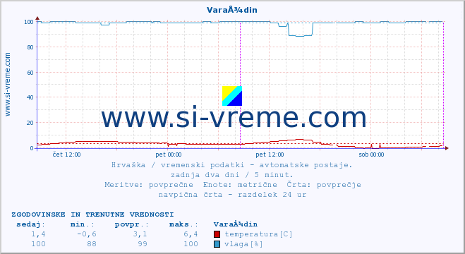 POVPREČJE :: VaraÅ¾din :: temperatura | vlaga | hitrost vetra | tlak :: zadnja dva dni / 5 minut.