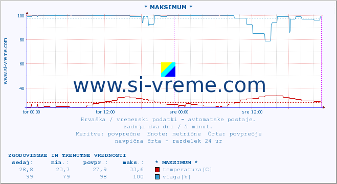 POVPREČJE :: * MAKSIMUM * :: temperatura | vlaga | hitrost vetra | tlak :: zadnja dva dni / 5 minut.