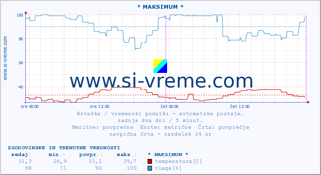 POVPREČJE :: * MAKSIMUM * :: temperatura | vlaga | hitrost vetra | tlak :: zadnja dva dni / 5 minut.