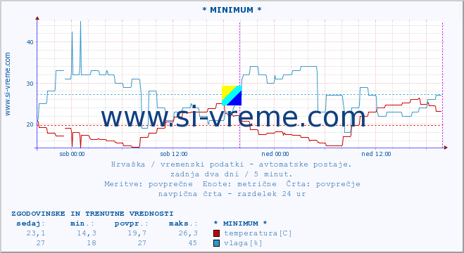 POVPREČJE :: * MINIMUM * :: temperatura | vlaga | hitrost vetra | tlak :: zadnja dva dni / 5 minut.