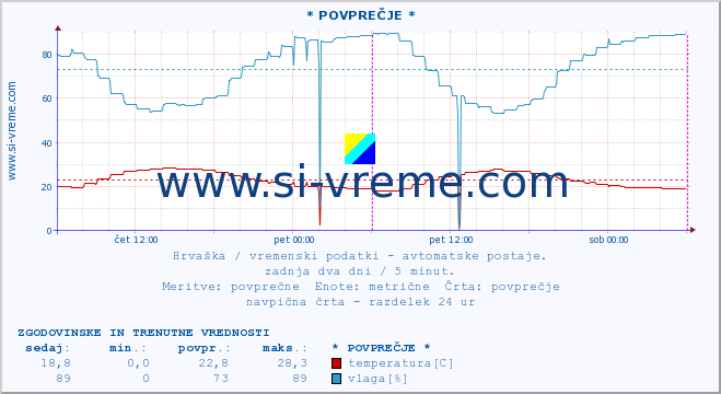 POVPREČJE :: * POVPREČJE * :: temperatura | vlaga | hitrost vetra | tlak :: zadnja dva dni / 5 minut.