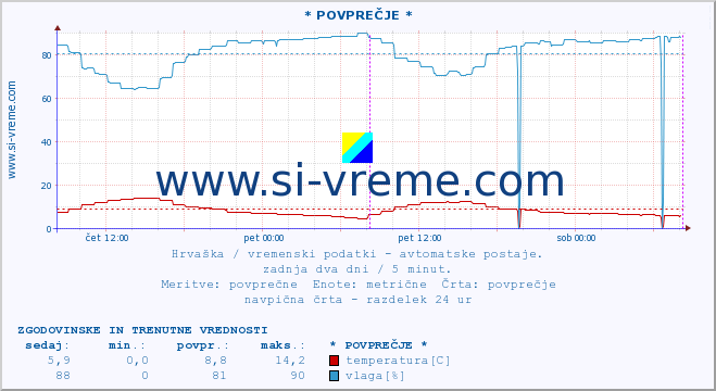 POVPREČJE :: * POVPREČJE * :: temperatura | vlaga | hitrost vetra | tlak :: zadnja dva dni / 5 minut.