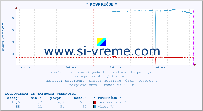 POVPREČJE :: * POVPREČJE * :: temperatura | vlaga | hitrost vetra | tlak :: zadnja dva dni / 5 minut.