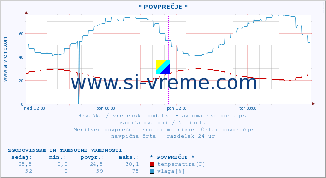 POVPREČJE :: * POVPREČJE * :: temperatura | vlaga | hitrost vetra | tlak :: zadnja dva dni / 5 minut.