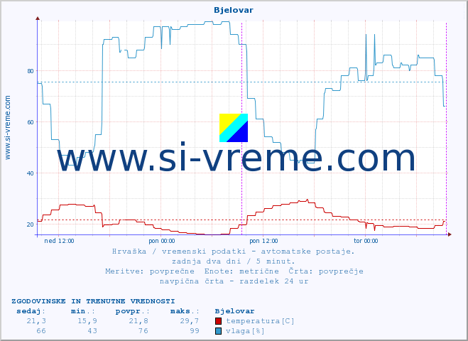 POVPREČJE :: Bjelovar :: temperatura | vlaga | hitrost vetra | tlak :: zadnja dva dni / 5 minut.