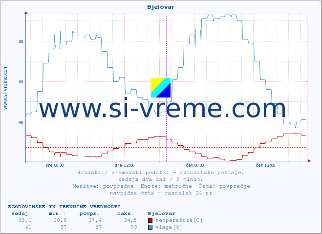 POVPREČJE :: Bjelovar :: temperatura | vlaga | hitrost vetra | tlak :: zadnja dva dni / 5 minut.