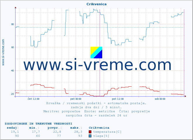 POVPREČJE :: Crikvenica :: temperatura | vlaga | hitrost vetra | tlak :: zadnja dva dni / 5 minut.