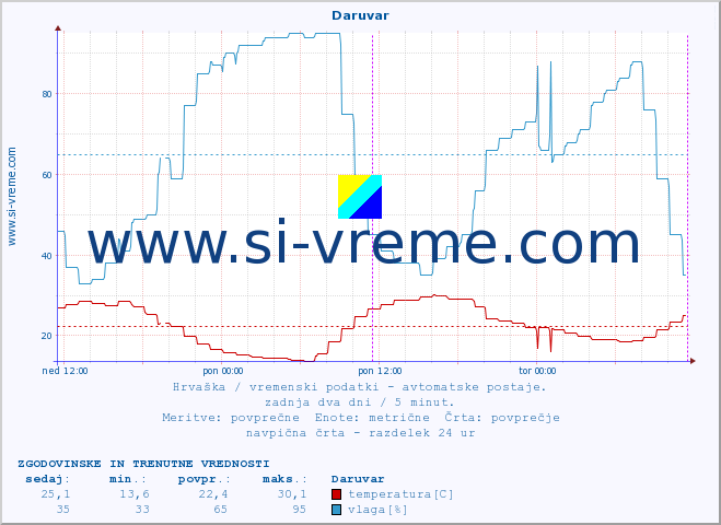 POVPREČJE :: Daruvar :: temperatura | vlaga | hitrost vetra | tlak :: zadnja dva dni / 5 minut.