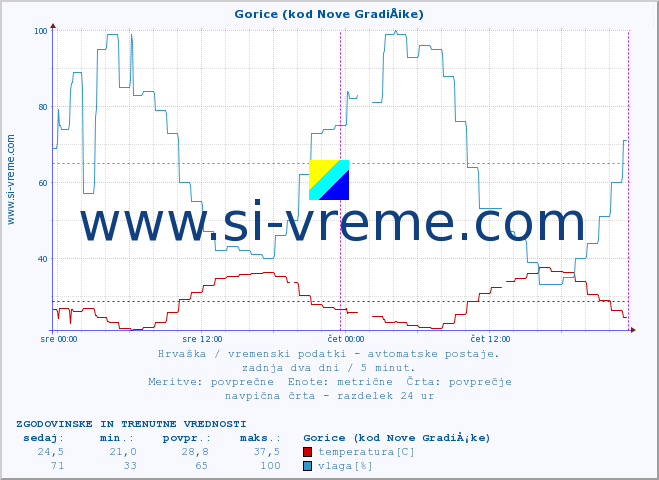 POVPREČJE :: Gorice (kod Nove GradiÅ¡ke) :: temperatura | vlaga | hitrost vetra | tlak :: zadnja dva dni / 5 minut.