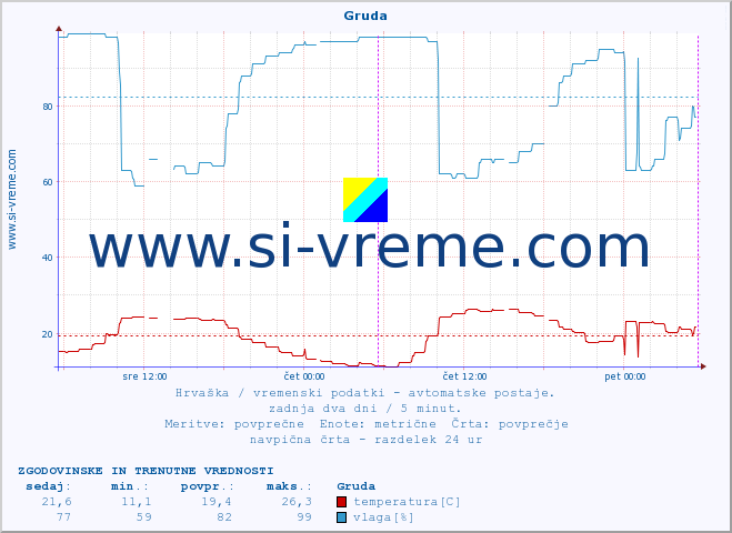 POVPREČJE :: Gruda :: temperatura | vlaga | hitrost vetra | tlak :: zadnja dva dni / 5 minut.