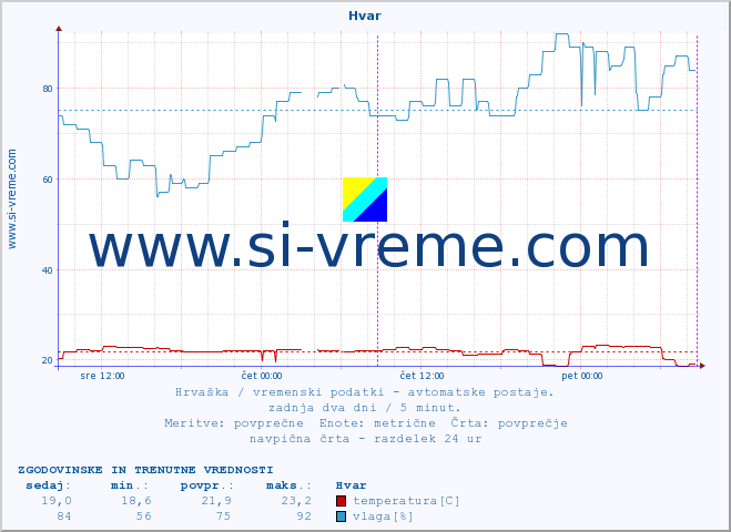 POVPREČJE :: Hvar :: temperatura | vlaga | hitrost vetra | tlak :: zadnja dva dni / 5 minut.