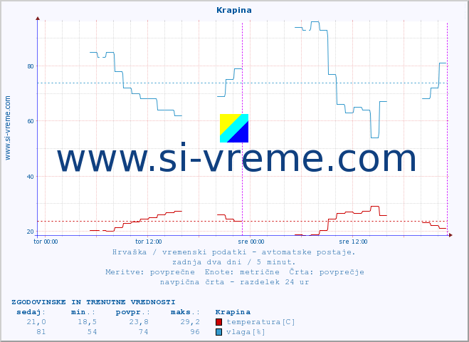 POVPREČJE :: Krapina :: temperatura | vlaga | hitrost vetra | tlak :: zadnja dva dni / 5 minut.