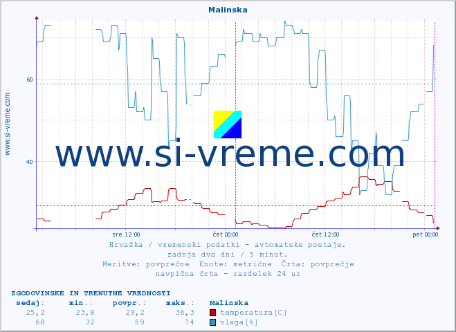 POVPREČJE :: Malinska :: temperatura | vlaga | hitrost vetra | tlak :: zadnja dva dni / 5 minut.