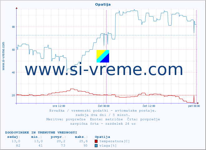 POVPREČJE :: Opatija :: temperatura | vlaga | hitrost vetra | tlak :: zadnja dva dni / 5 minut.