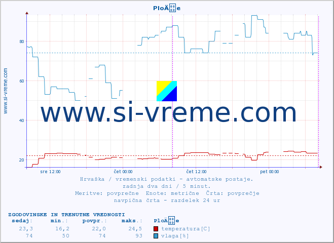 POVPREČJE :: PloÄe :: temperatura | vlaga | hitrost vetra | tlak :: zadnja dva dni / 5 minut.