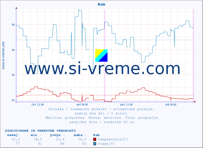 POVPREČJE :: Rab :: temperatura | vlaga | hitrost vetra | tlak :: zadnja dva dni / 5 minut.