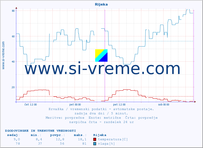 POVPREČJE :: Rijeka :: temperatura | vlaga | hitrost vetra | tlak :: zadnja dva dni / 5 minut.