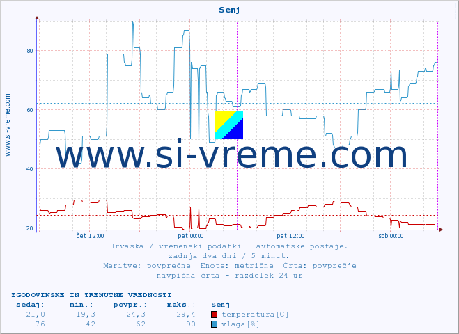 POVPREČJE :: Senj :: temperatura | vlaga | hitrost vetra | tlak :: zadnja dva dni / 5 minut.