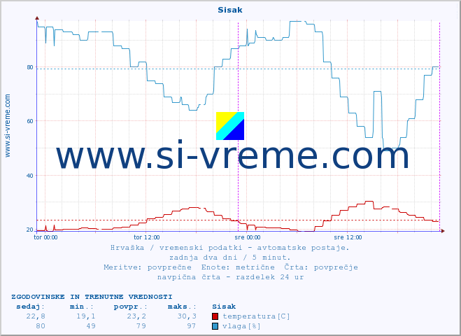 POVPREČJE :: Sisak :: temperatura | vlaga | hitrost vetra | tlak :: zadnja dva dni / 5 minut.