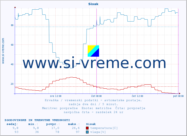 POVPREČJE :: Sisak :: temperatura | vlaga | hitrost vetra | tlak :: zadnja dva dni / 5 minut.