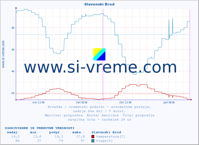 POVPREČJE :: Slavonski Brod :: temperatura | vlaga | hitrost vetra | tlak :: zadnja dva dni / 5 minut.