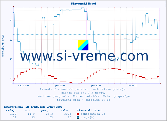 POVPREČJE :: Slavonski Brod :: temperatura | vlaga | hitrost vetra | tlak :: zadnja dva dni / 5 minut.