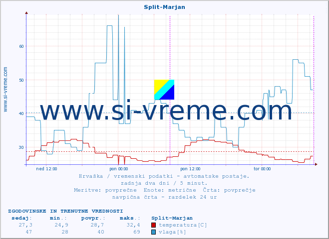 POVPREČJE :: Split-Marjan :: temperatura | vlaga | hitrost vetra | tlak :: zadnja dva dni / 5 minut.