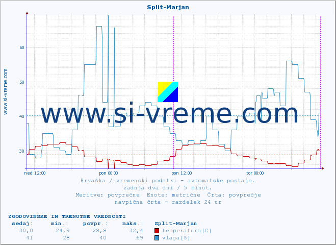 POVPREČJE :: Split-Marjan :: temperatura | vlaga | hitrost vetra | tlak :: zadnja dva dni / 5 minut.