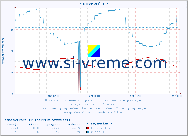 POVPREČJE :: * POVPREČJE * :: temperatura | vlaga | hitrost vetra | tlak :: zadnja dva dni / 5 minut.