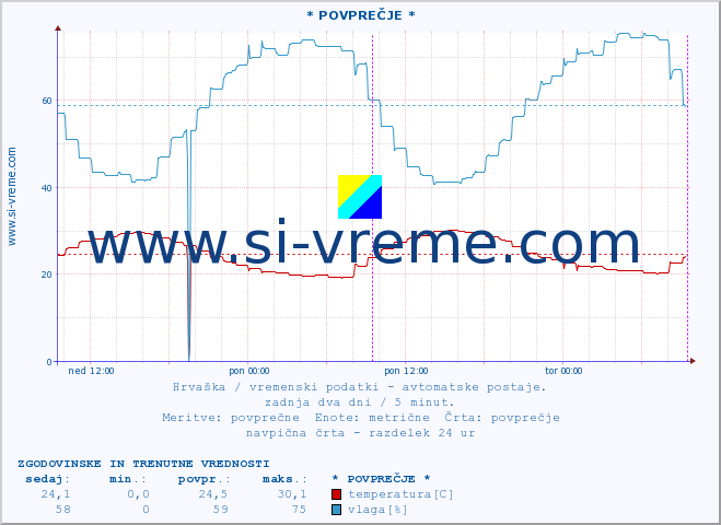 POVPREČJE :: * POVPREČJE * :: temperatura | vlaga | hitrost vetra | tlak :: zadnja dva dni / 5 minut.