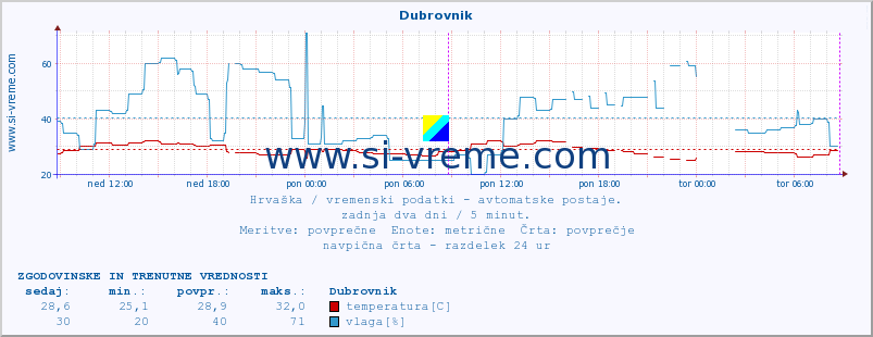 POVPREČJE :: Dubrovnik :: temperatura | vlaga | hitrost vetra | tlak :: zadnja dva dni / 5 minut.