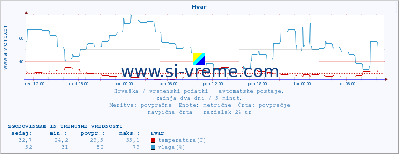 POVPREČJE :: Hvar :: temperatura | vlaga | hitrost vetra | tlak :: zadnja dva dni / 5 minut.