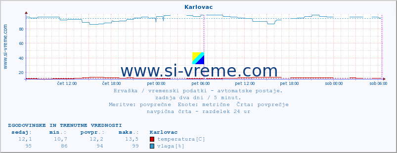 POVPREČJE :: Karlovac :: temperatura | vlaga | hitrost vetra | tlak :: zadnja dva dni / 5 minut.